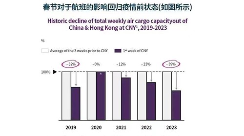  全球空运市场动态（二月下旬至三月上旬）